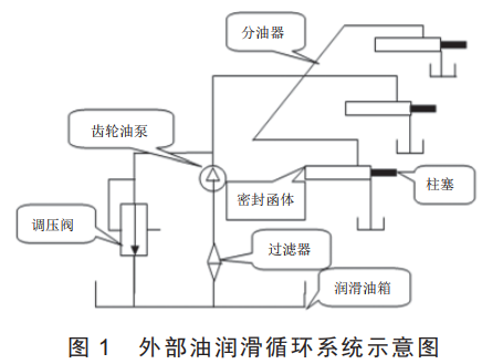 图 1 外部油润滑循环系统示意图
