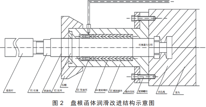 图 2 盘根函体润滑改进结构示意图