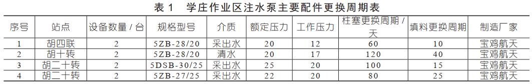 表 1 学庄作业区注水泵主要配件更换周期表