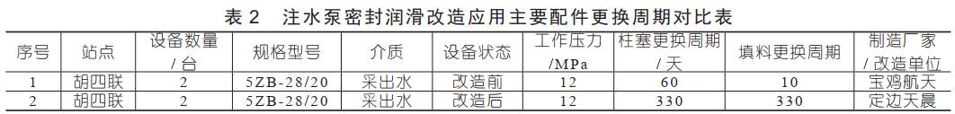 表 2 注水泵密封润滑改造应用主要配件更换周期对比表