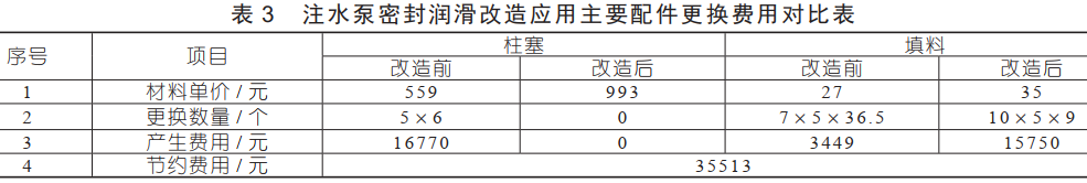 表 3 注水泵密封润滑改造应用主要配件更换费用对比表