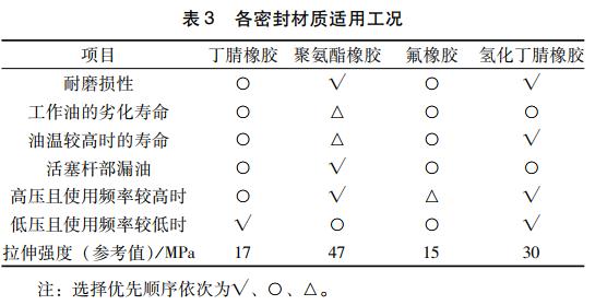 表3 各密封材质适用工况