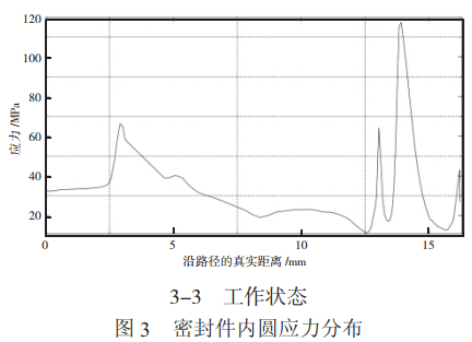 图 3 密封件内圆应力分布