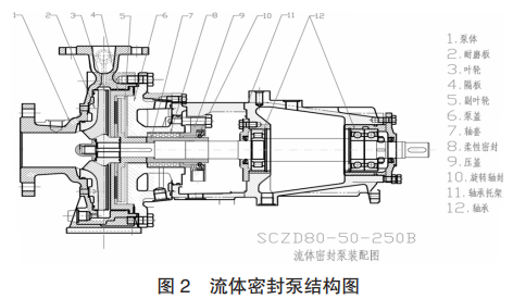 图 2流体密封泵结构图