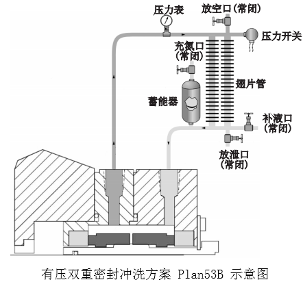 机械密封冲洗方案示意图