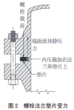 图 2 螺栓法兰垫片受力