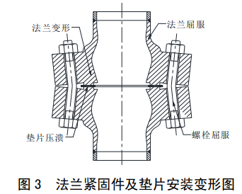 图 3 法兰紧固件及垫片安装变形图