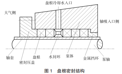 图 1 盘根密封结构