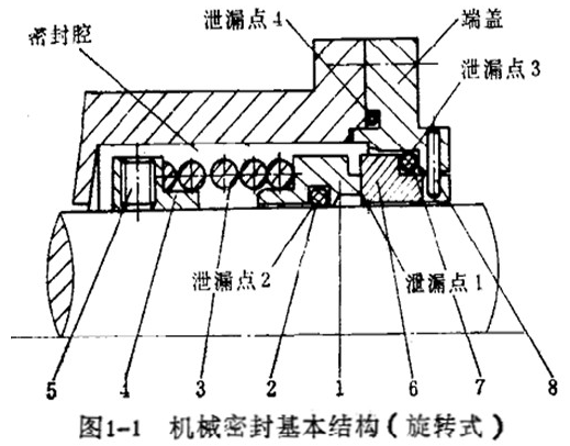 机械密封密封点图片