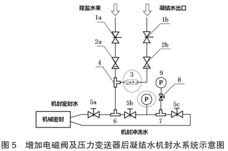图5增加电磁阀及压力变送器后凝结水机封水系统示意图