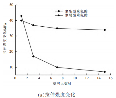 图 3 实验结果a