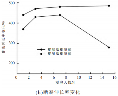 图 3 实验结果b