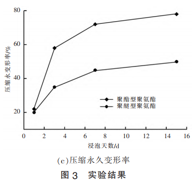 图 3 实验结果c