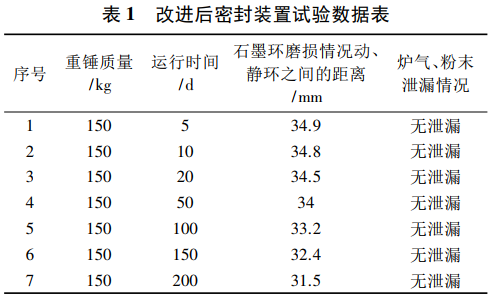 表 1 改进后密封装置试验数据表