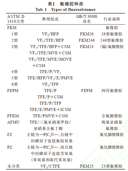 表1 氟橡胶种类