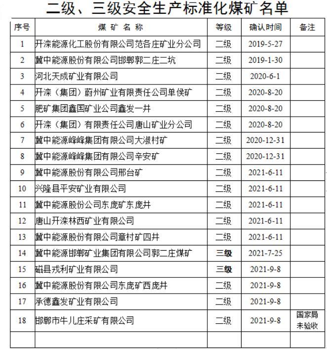 二、三级安全生产标准化煤矿名单表