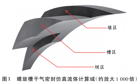 图 1螺旋槽干气密封仿真流体计算域(约放大 1 000 倍)