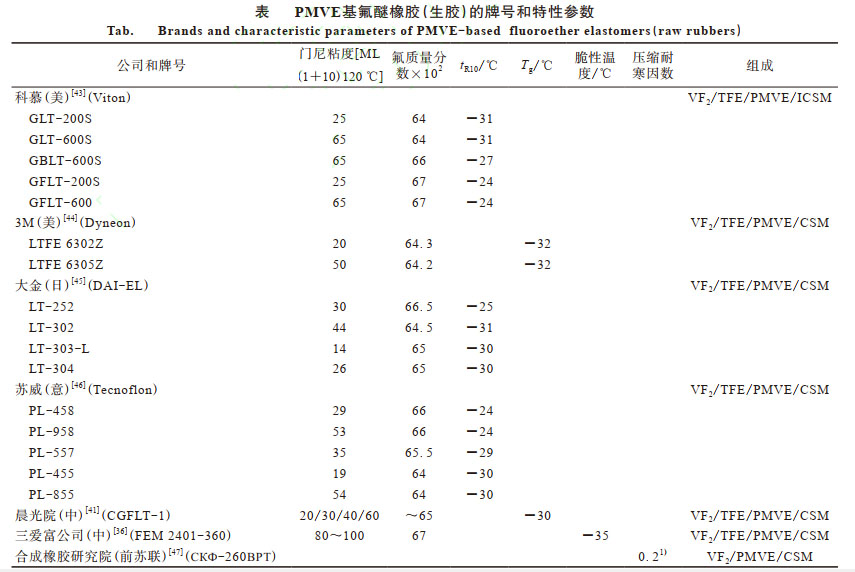 目前PMVE基耐低温氟橡胶的牌号和特性参数表