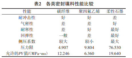 表2 各类密封填料性能比较