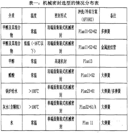 表1 机械密封选型情况分布表