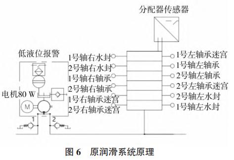 图6 原润滑系统原理