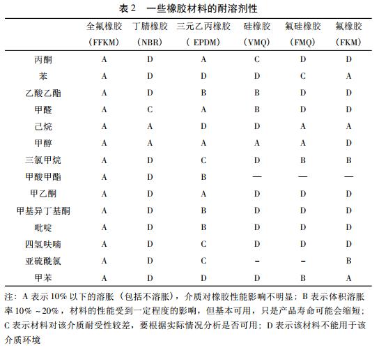 表2 一些橡胶材料的耐溶剂性