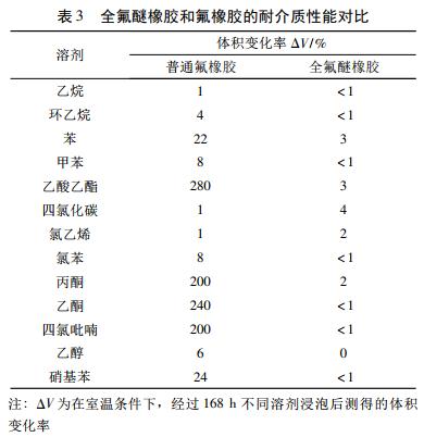 表3 全氟醚橡胶和氟橡胶的耐介质性能对比