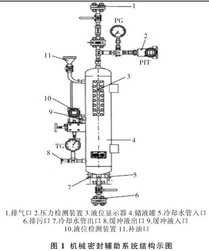 图 1 机械密封辅助系统结构示图