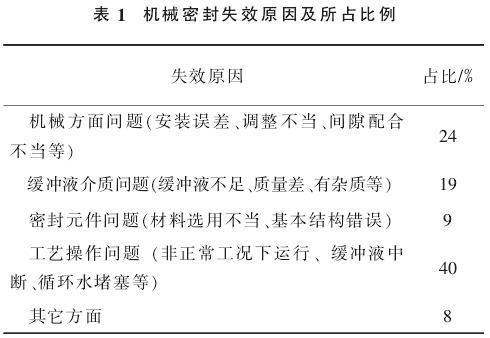 表1机械密封失效原因及其所占比例