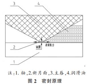 图 2 密封原理