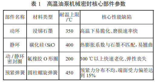 表 1 高温油泵机械密封核心部件参数.jpg