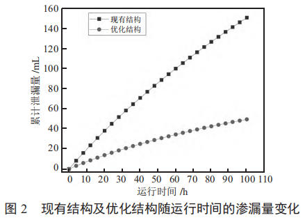 图2现有结构及优化结构随运行时间的渗漏量变化.jpg