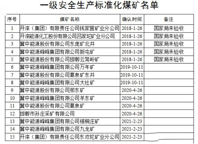 一级安全生产标准化煤矿名单表
