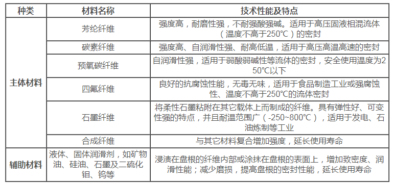 盘根的主体材料与性能特点.png