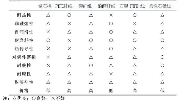 软填料主体材料性能比较表.jpg