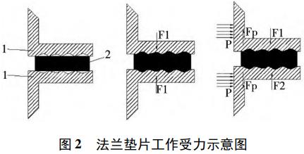 图 2 法兰垫片工作受力示意图