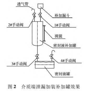 图2介质端泄漏加装补加罐效果