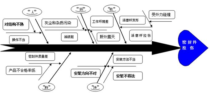 液压油缸密封件拉伤关系图.jpg