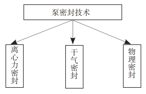 泵密封技术种类.jpg