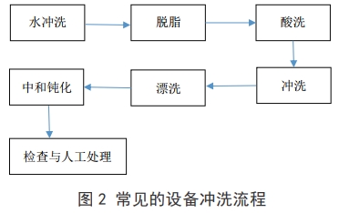 图 2 常见的设备冲洗流程