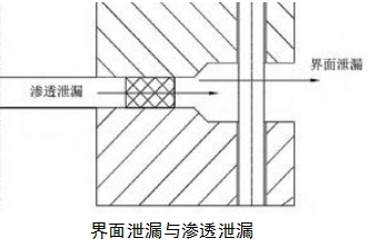 界面泄漏与渗透泄漏.jpg
