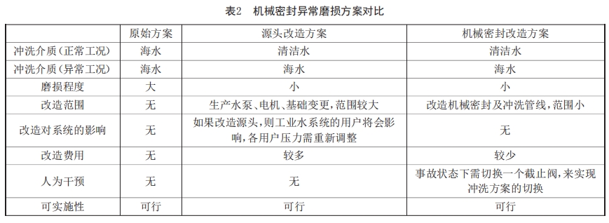表2机械密封异常磨损方案对比.jpg