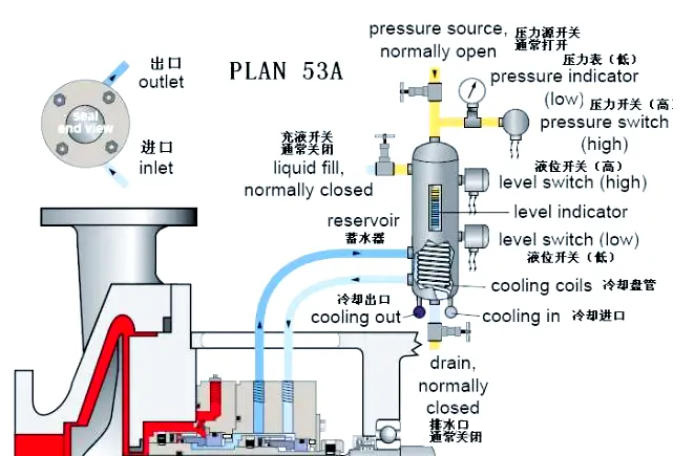 机械密封Plan 53冲洗方案详解：A、B、C三种加压方式的技术对比