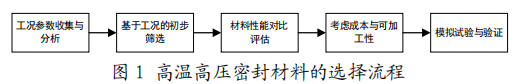 图1高温高压密封材料的选择流程.jpg